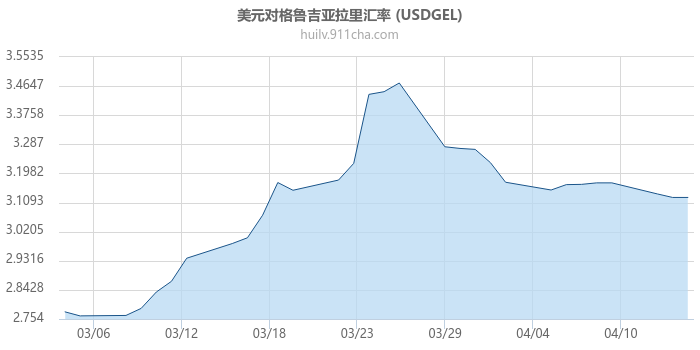 美元对格鲁吉亚拉里汇率走势图