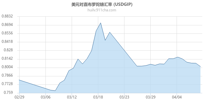 美元对直布罗陀镑汇率走势图