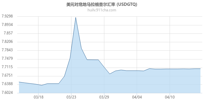 美元对危地马拉格查尔汇率走势图