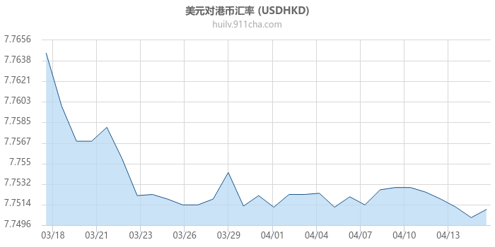 美元对港币汇率走势图