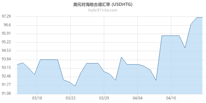 美元对海地古德汇率走势图