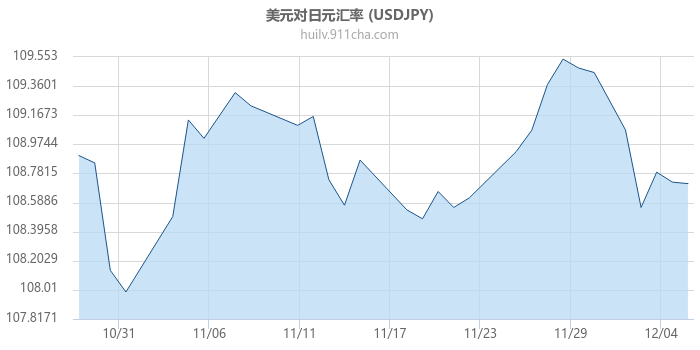 美元对日元汇率走势图