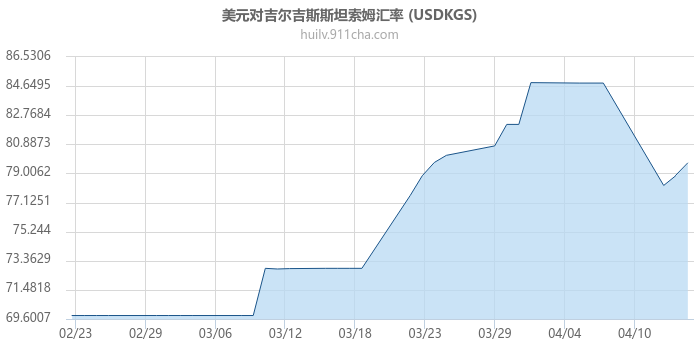 美元对吉尔吉斯斯坦索姆汇率走势图