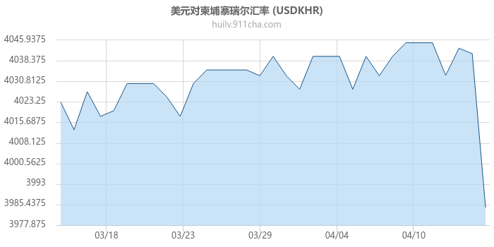 美元对柬埔寨瑞尔汇率走势图