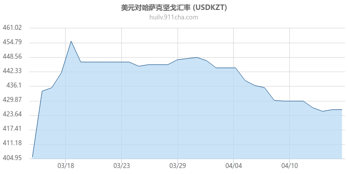 美元对哈萨克坚戈汇率走势图