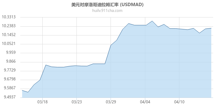 美元对摩洛哥迪拉姆汇率走势图