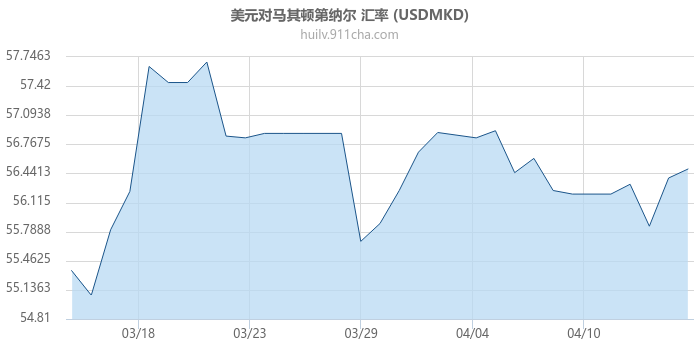 美元对马其顿第纳尔 汇率走势图