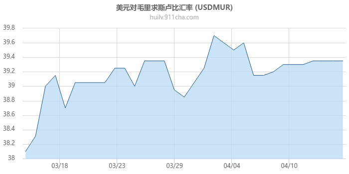 美元对毛里求斯卢比汇率走势图
