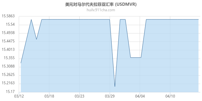 美元对马尔代夫拉菲亚汇率走势图