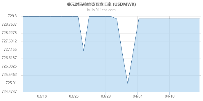 美元对马拉维克瓦查汇率走势图