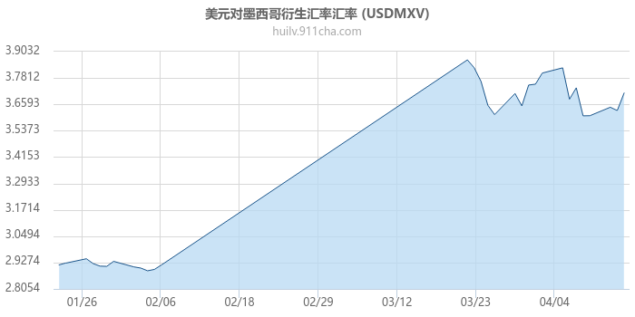 美元对墨西哥衍生汇率汇率走势图