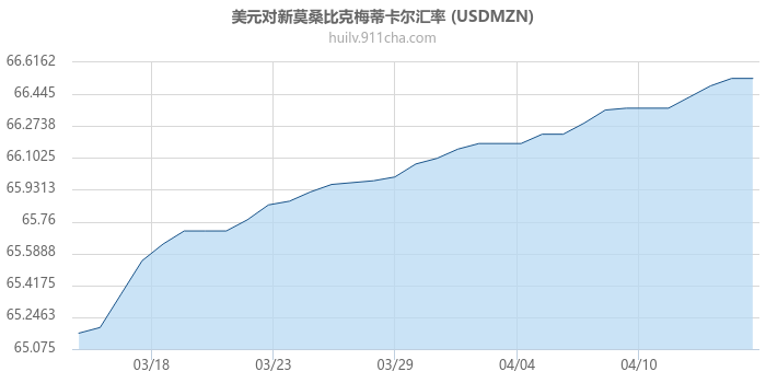 美元对新莫桑比克梅蒂卡尔汇率走势图