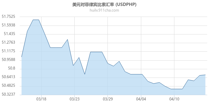 美元对菲律宾比索汇率走势图