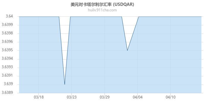 美元对卡塔尔利尔汇率走势图