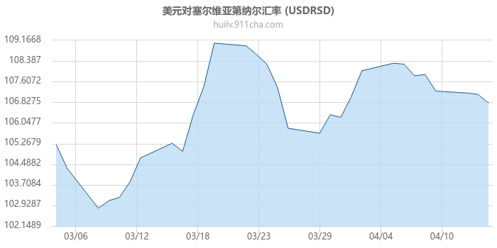 美元对塞尔维亚第纳尔汇率走势图