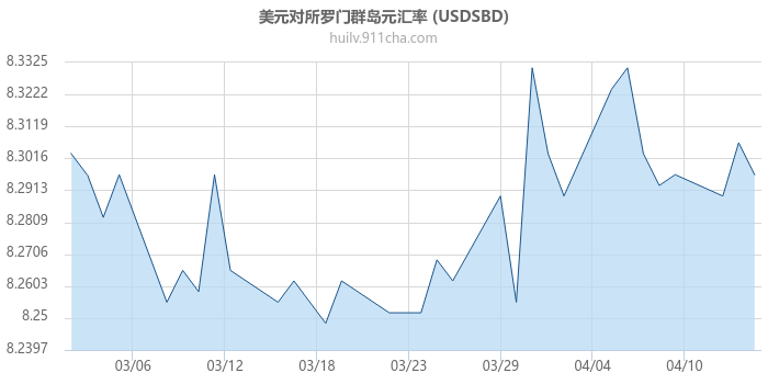 美元对所罗门群岛元汇率走势图