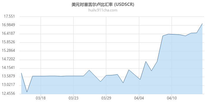 美元对塞舌尔卢比汇率走势图