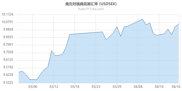 美元对瑞典克朗汇率走势图