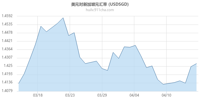 美元对新加坡元汇率走势图