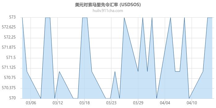 美元对索马里先令汇率走势图