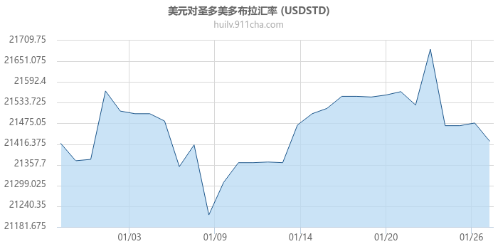 美元对圣多美多布拉汇率走势图