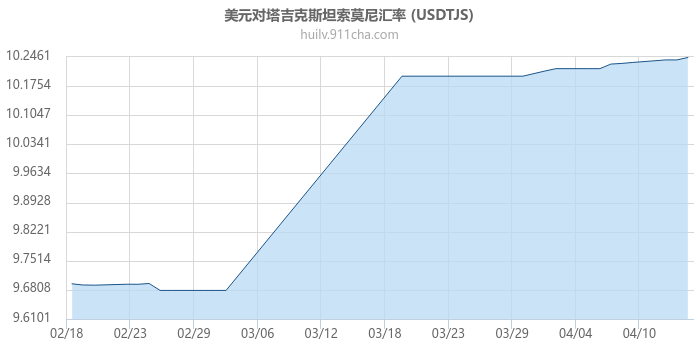 美元对塔吉克斯坦索莫尼汇率走势图