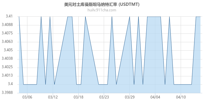 美元对土库曼斯坦马纳特汇率走势图