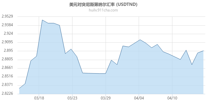 美元对突尼斯第纳尔汇率走势图