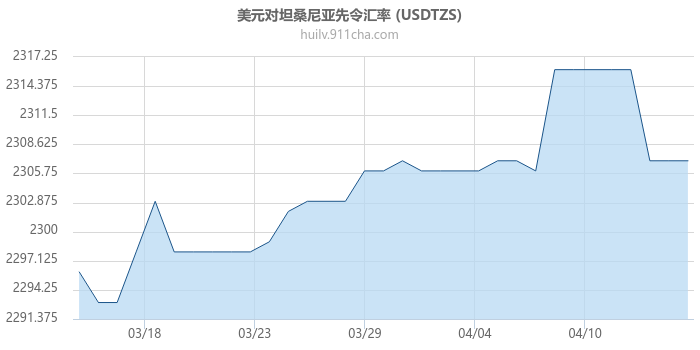 美元对坦桑尼亚先令汇率走势图