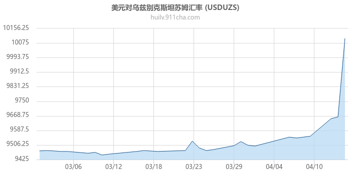 美元对乌兹别克斯坦苏姆汇率走势图