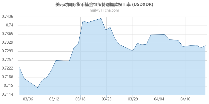 美元对国际货币基金组织特别提款权汇率走势图