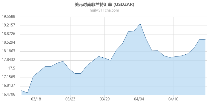 美元对南非兰特汇率走势图