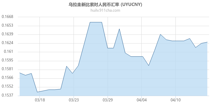 乌拉圭新比索对人民币汇率走势图