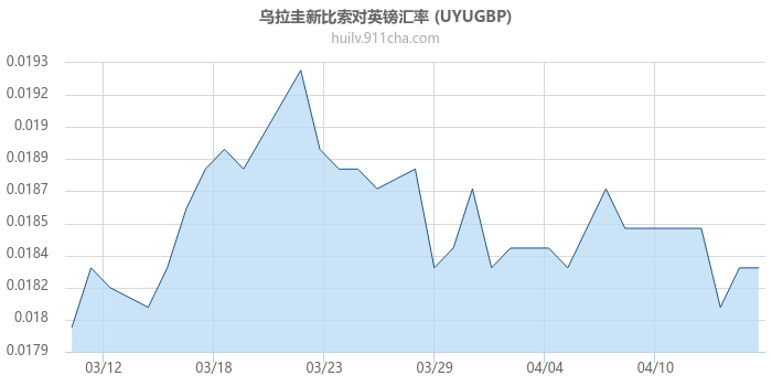 乌拉圭新比索对英镑汇率走势图