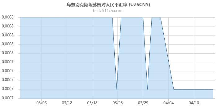 乌兹别克斯坦苏姆对人民币汇率走势图