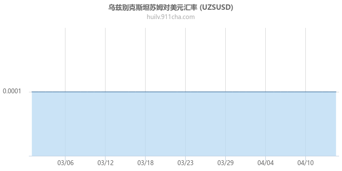 乌兹别克斯坦苏姆对美元汇率走势图