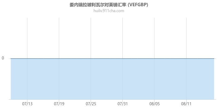 委内瑞拉玻利瓦尔对英镑汇率走势图