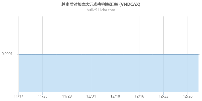 越南盾对加拿大元参考利率汇率走势图