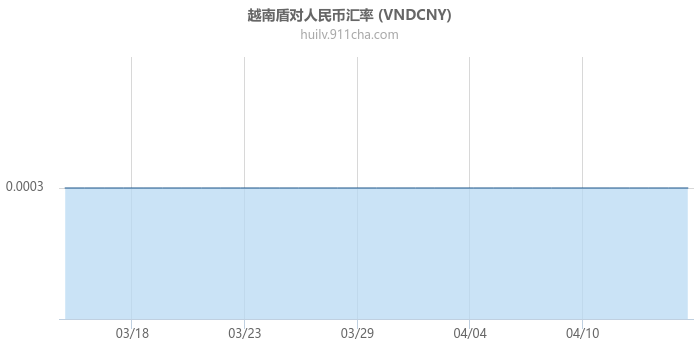 越南盾对人民币汇率走势图