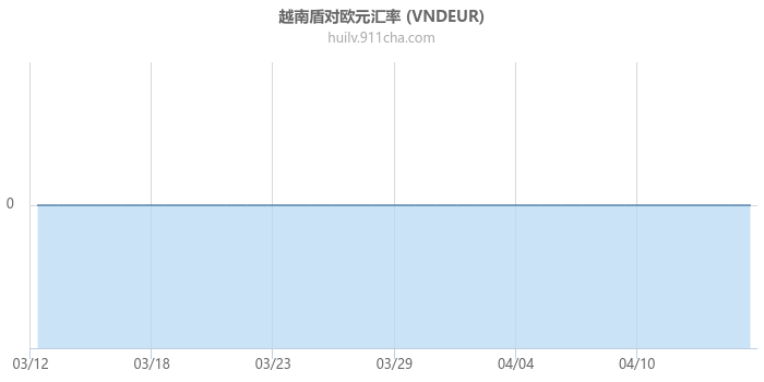 越南盾对欧元汇率走势图