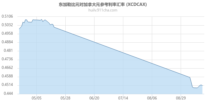 东加勒比元对加拿大元参考利率汇率走势图