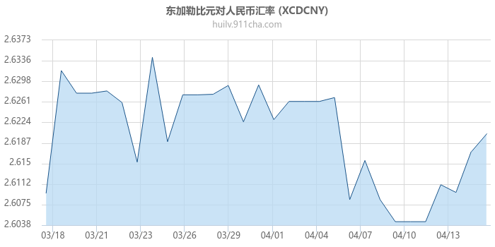 东加勒比元对人民币汇率走势图