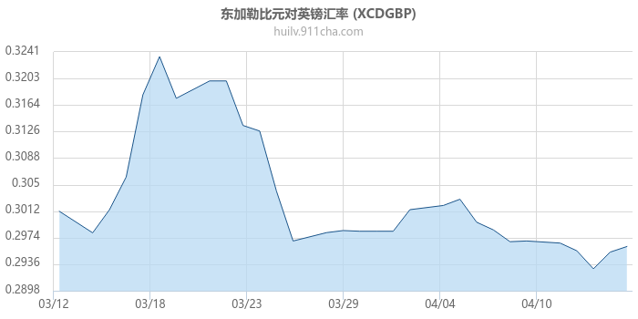 东加勒比元对英镑汇率走势图