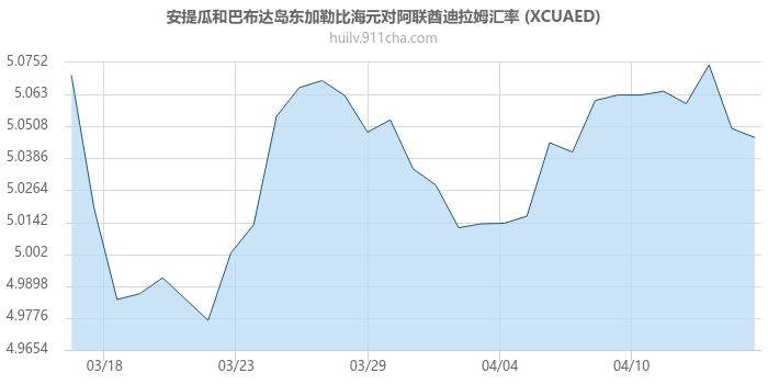 安提瓜和巴布达岛东加勒比海元对阿联酋迪拉姆汇率走势图