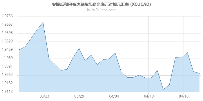 安提瓜和巴布达岛东加勒比海元对加拿大元汇率走势图