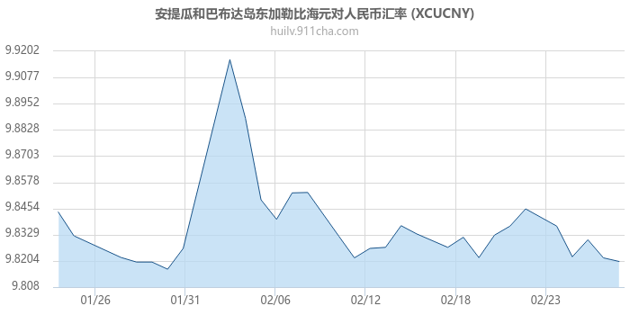 安提瓜和巴布达岛东加勒比海元对人民币汇率走势图