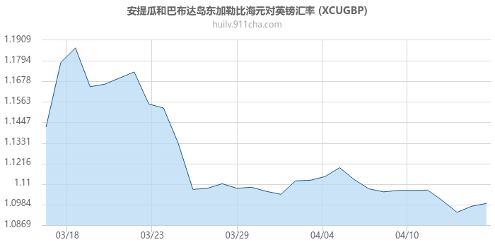 安提瓜和巴布达岛东加勒比海元对英镑汇率走势图
