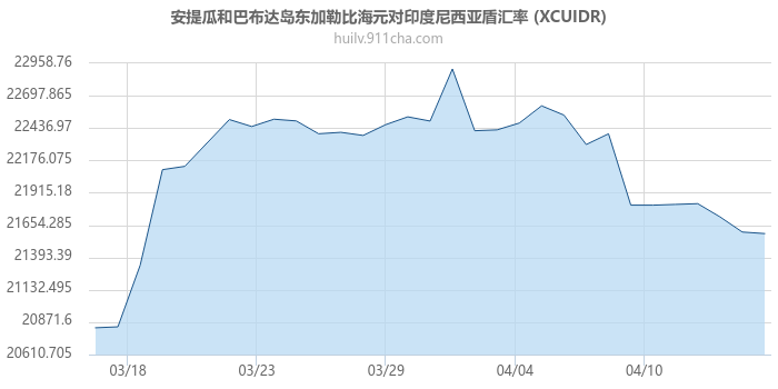 安提瓜和巴布达岛东加勒比海元对印度尼西亚盾汇率走势图