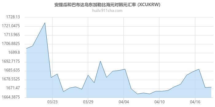 安提瓜和巴布达岛东加勒比海元对韩元汇率走势图