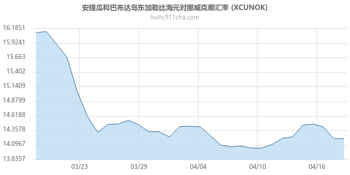 安提瓜和巴布达岛东加勒比海元对挪威克朗汇率走势图